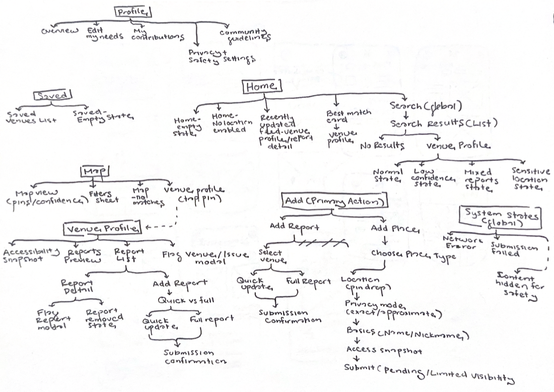 Underpass information architecture sketch.